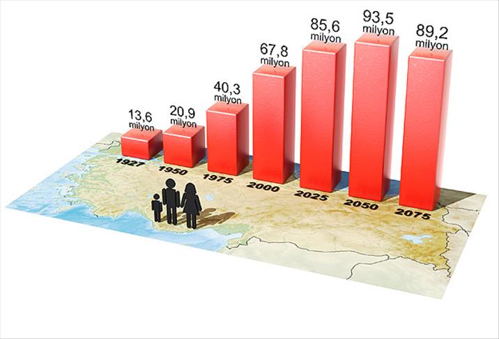 Türkiye nüfusu 20. sıraya gerileyecek