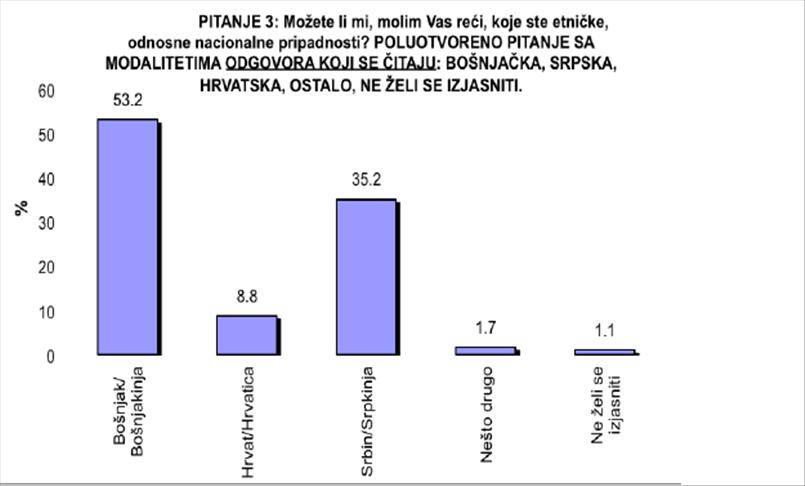 Istraživanja: Bošnjaci najbrojniji narod u BiH
