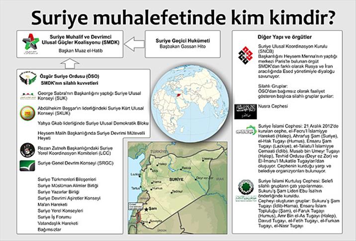 Suriye muhalefetinde kim kimdir?