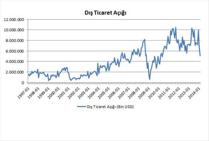 Dış ticaret açığı son 4 yılın en düşüğünde