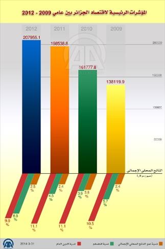 Alger endurcit les procédures des importations