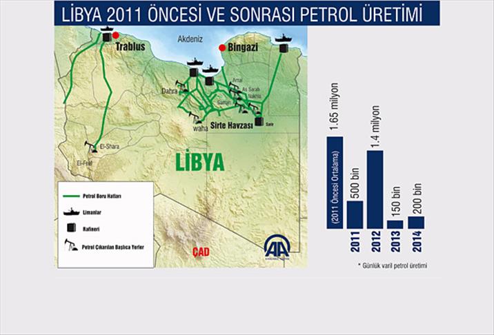 Libya'da güvenlik krizi petrol ihracını durdurabilir