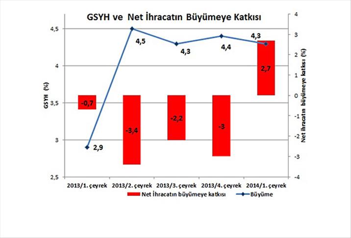 İhracat büyümeye pozitif katkı sağladı