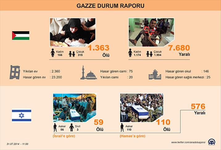 Gazze'de hayatını kaybedenlerin sayısı 1363'e yükseldi