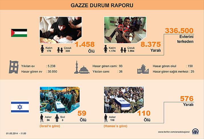 Gazze'de hayatını kaybedenlerin sayısı 1458'e yükseldi