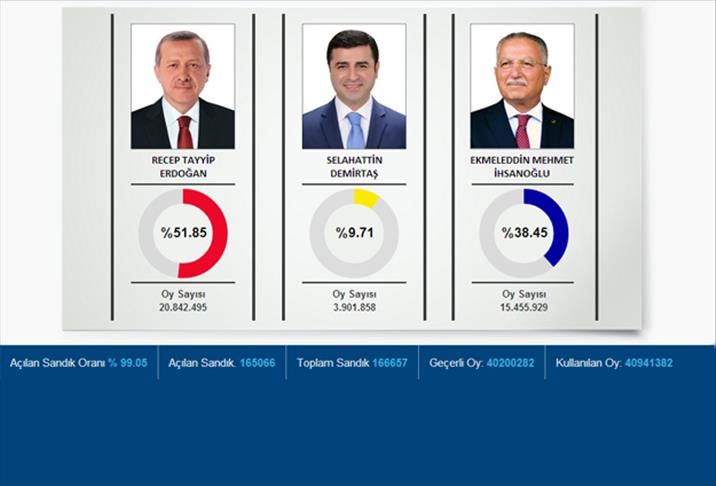 Türkiye cumhurbaşkanını seçti