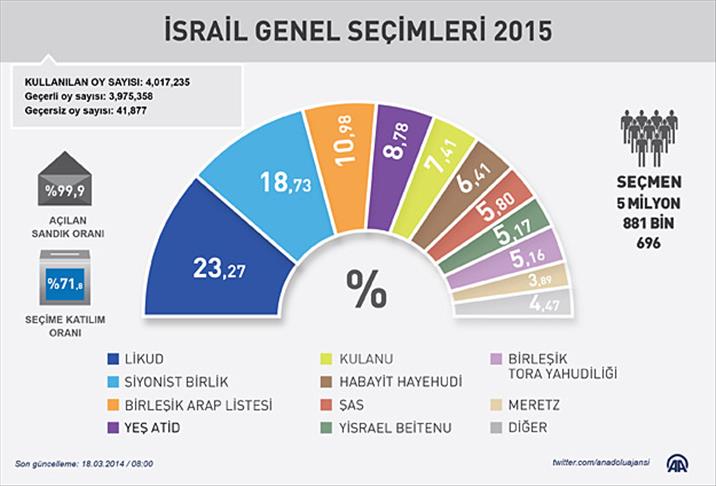 İsrail'de Likud önde tamamladı