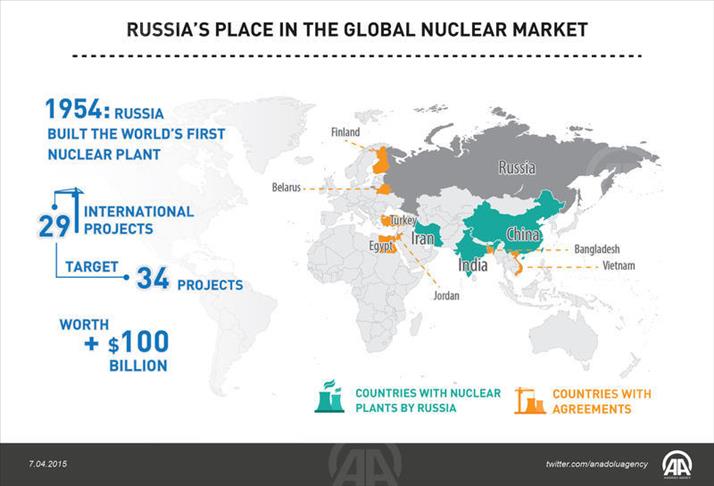 Russia now world leader in nuclear technology: Experts
