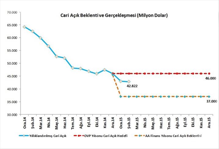 Şubatta cari açık 3,2 milyar dolar