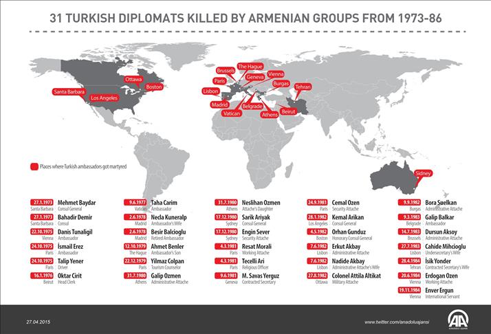 31 Turkish diplomats killed by Armenian groups from 1973-86