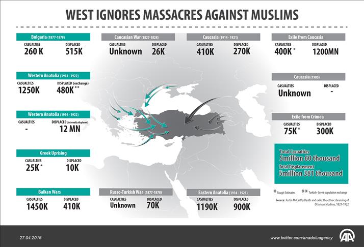 West ignores massacres against Muslims