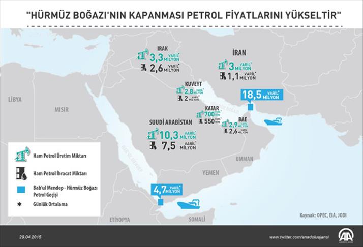 'Hürmüz Boğazı kapanırsa petrol fiyatları yükselir'