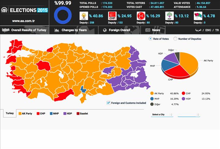 Turkish elections: AK Party wins 258 seats