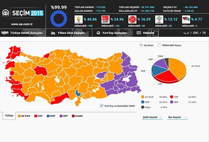 Législatives turques 2015: Nombre de députés par parti