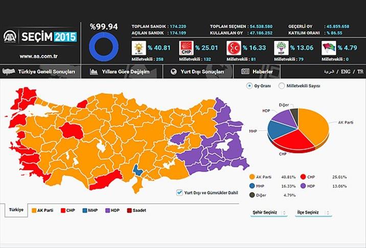 Législatives turques 2015: Nombre de députés par parti