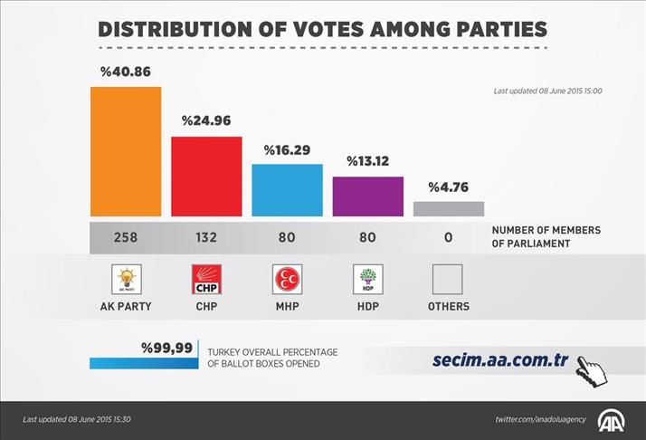 Polls coverage proves AA 'most preferred news provider'