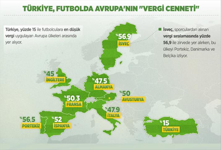 Türkiye futbolda Avrupa'nın "vergi cenneti"