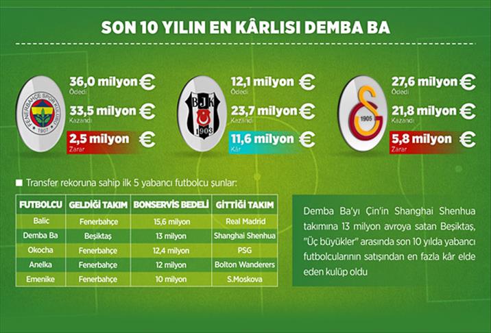 Yabancı futbolcu satışında en kârlı Beşiktaş