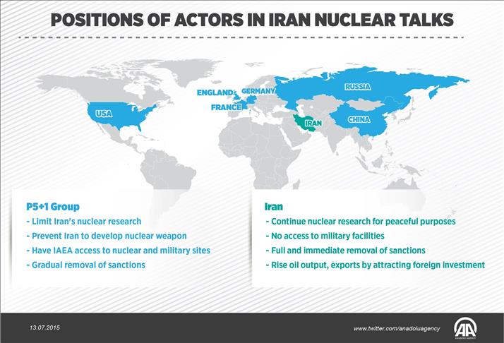 Positions of actors in Iran nuclear talks