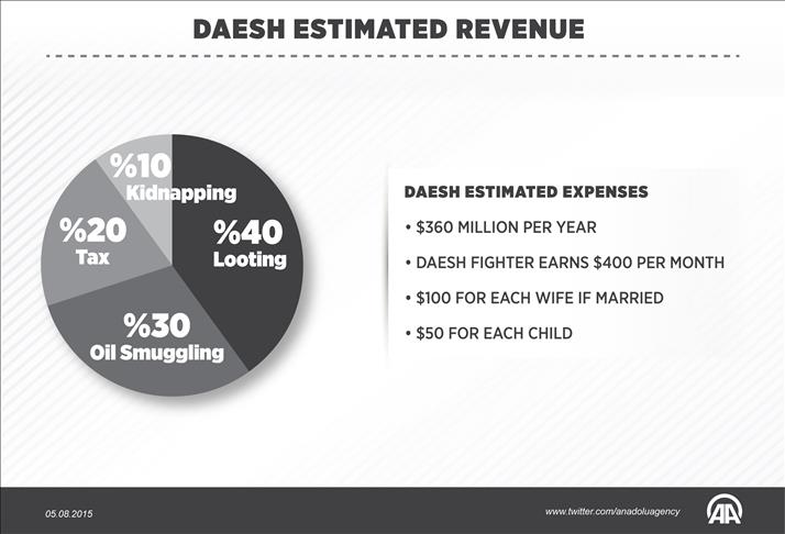 Daesh struggles to manage economy