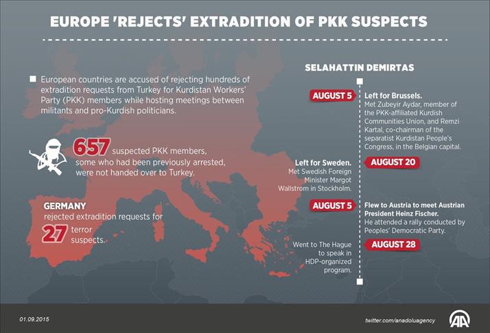 Europe 'rejects' extradition of PKK suspects