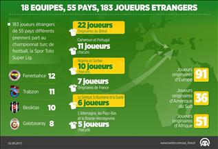 183 joueurs de 55 pays dans les 18 équipes de la Superlig turque