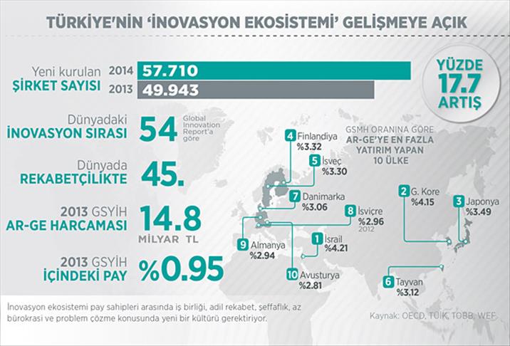 Türkiye'nin "inovasyon ekosistemi" gelişmeye açık