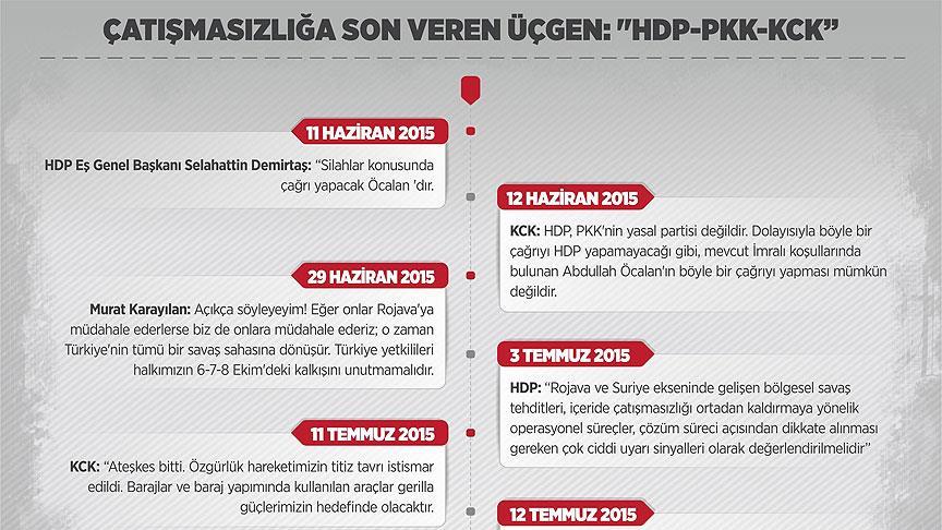 Çatışmasızlığa son veren üçgen: HDP-PKK-KCK