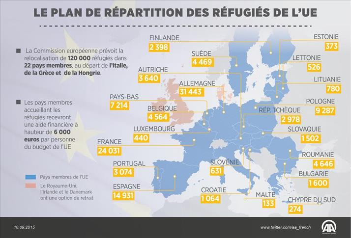 Réfugiés: Le plan Juncker, la dernière réponse européenne face à un "défi régional"