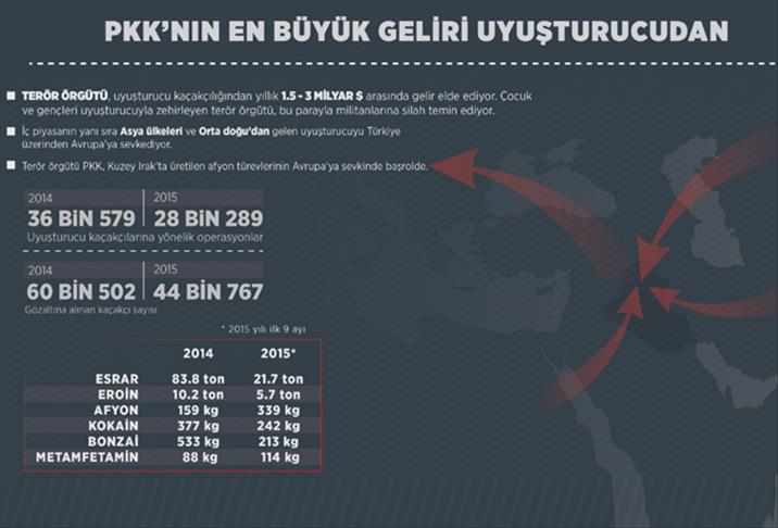 PKK'nın en büyük geliri uyuşturucudan