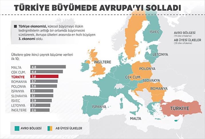 Türkiye büyümede Avrupa'yı solladı