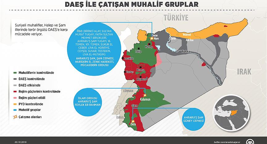 DAEŞ'e karşı etkin mücadeleyi muhalifler veriyor