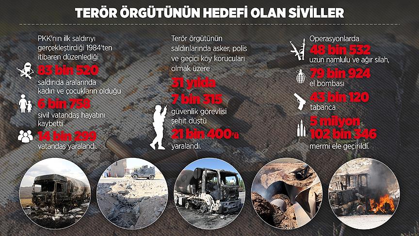 Terör örgütünün 1984'ten bu yana gerçekleştirdiği saldırılarda 6 bin 758 sivil hayatını kaybetti