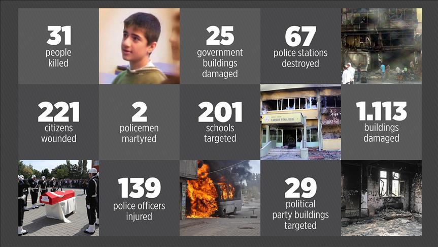 Turkey marks first anniversary of 'Kobani protests'