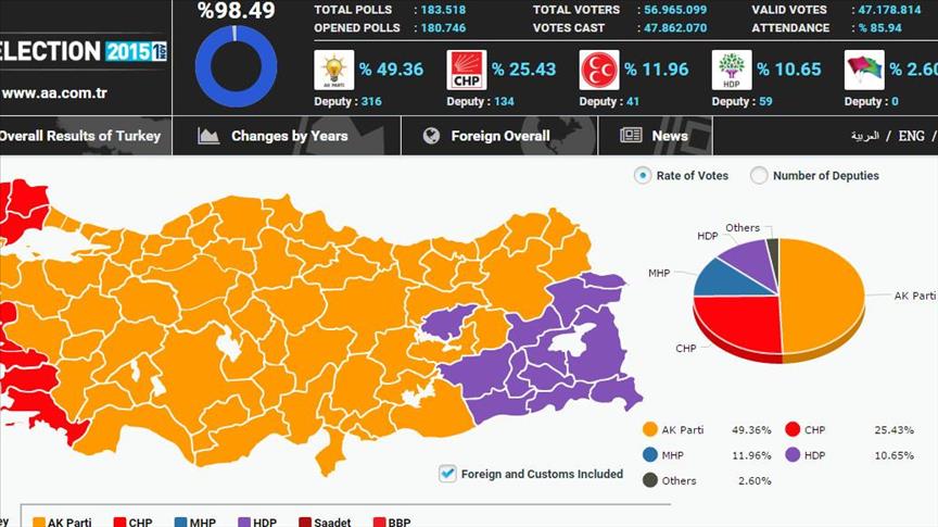 Législatives turques 2015 - Résultats provisoires des principaux partis politiques