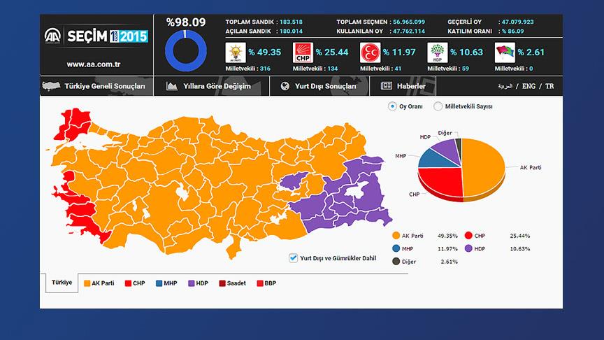 Seçimden tek başına AK Parti iktidarı çıktı