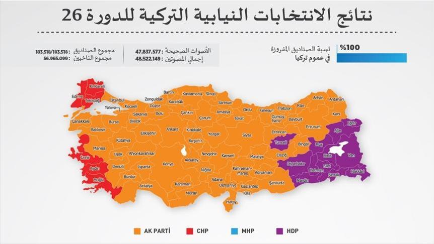 "العدالة والتنمية" ينتزع 59 مقعدا من المعارضة التركية