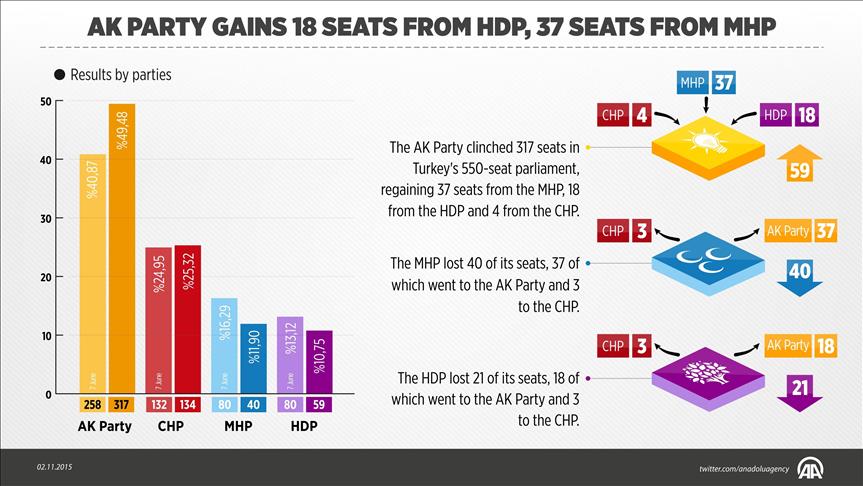 Turkey: AK Party takes deputies from opposition parties