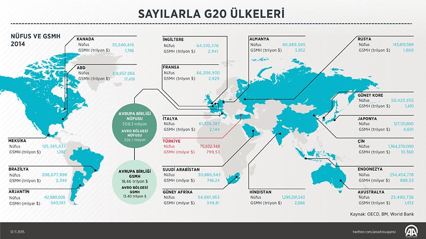 Türkiye 3'üncü çeyrek büyüme oranıyla G20'nin zirvesinde