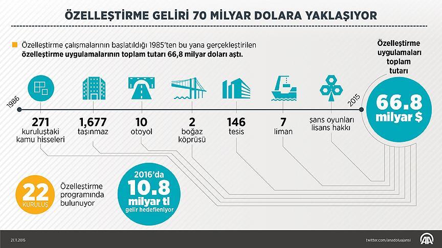 Özelleştirme geliri 70 milyar dolara yaklaştı