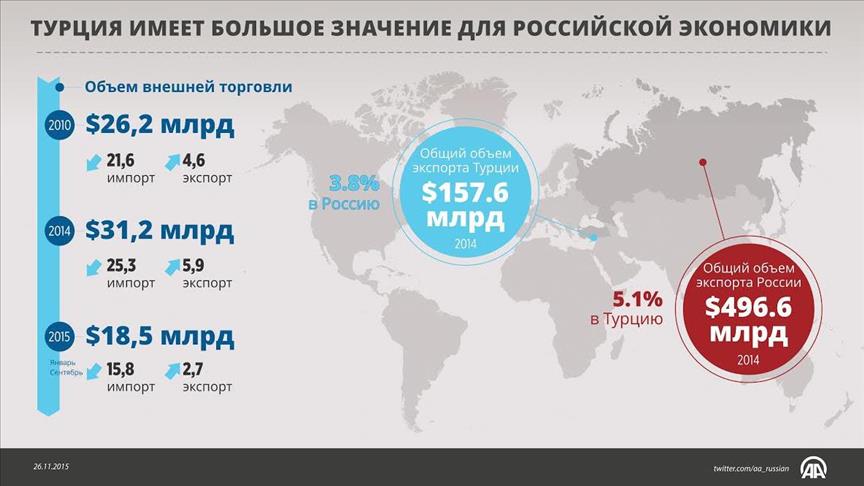 Как турция относится к россии. Экономические отношения Турции. Место Турции в мировой экономике. Турция экономика статистика. Торгово экономические отношения Турции и России.