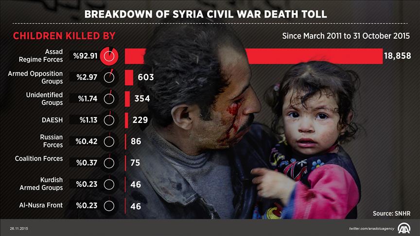Assad regime primarily responsible for civilian deaths in Syria