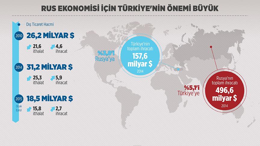Rus ekonomisi için Türkiye'nin önemi büyük