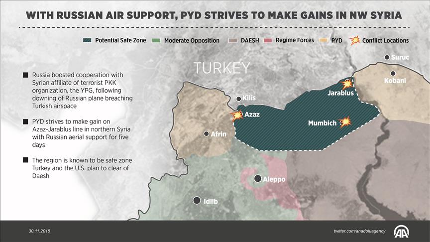 With Russian air support, PYD strives to make gains in NW Syria