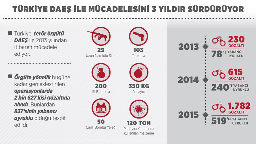 Türkiye DAEŞ ile mücadelesini 3 yıldır sürdürüyor