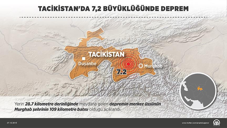 Tacikistan'da 7,2 büyüklüğünde deprem