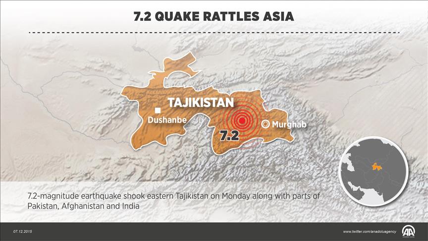 7.2 quake rattles Tajikistan; no casualties reported