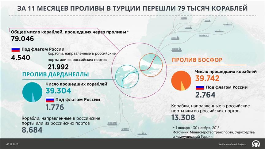 Через проливы в Турции перешли 79 тысяч кораблей