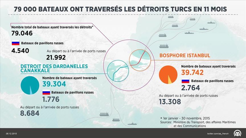 Plus de 79 000 bateaux ont traversé les détroits turcs en 2015
