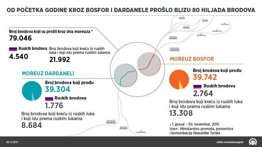 Turska: Od početka godine kroz Bosfor i Dardanele prošlo blizu 80 hiljada brodova